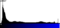 Blue Histogram