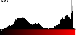 Red Histogram