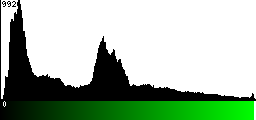 Green Histogram