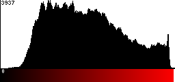 Red Histogram