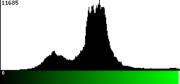 Green Histogram