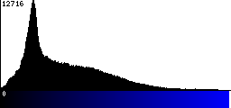Blue Histogram