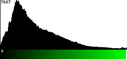 Green Histogram