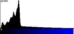 Blue Histogram