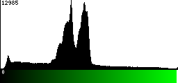 Green Histogram