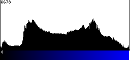 Blue Histogram