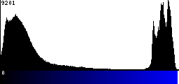 Blue Histogram