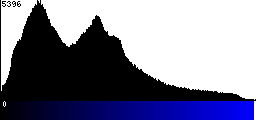 Blue Histogram