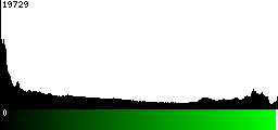 Green Histogram