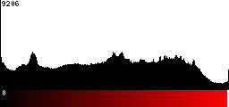 Red Histogram
