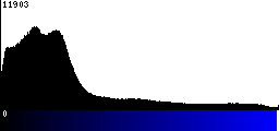 Blue Histogram