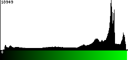 Green Histogram