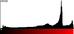 Red Histogram