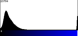 Blue Histogram