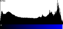 Blue Histogram