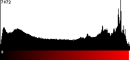 Red Histogram