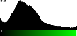 Green Histogram