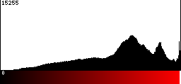 Red Histogram