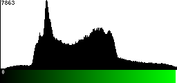 Green Histogram