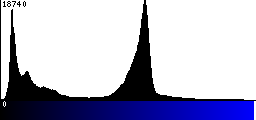 Blue Histogram