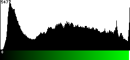 Green Histogram