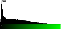 Green Histogram