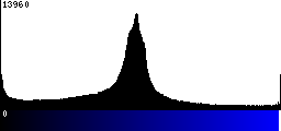 Blue Histogram