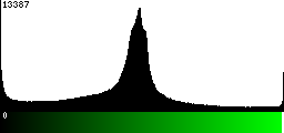 Green Histogram