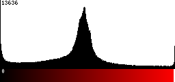 Red Histogram