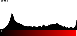 Red Histogram