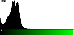Green Histogram