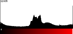 Red Histogram