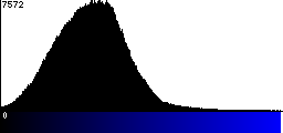 Blue Histogram