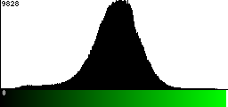 Green Histogram