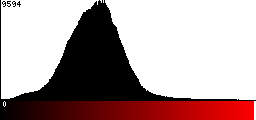 Red Histogram
