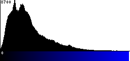 Blue Histogram