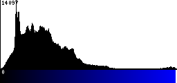 Blue Histogram