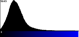 Blue Histogram