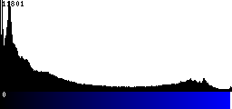 Blue Histogram