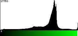 Green Histogram