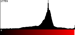 Red Histogram
