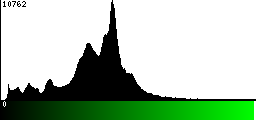 Green Histogram