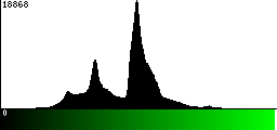 Green Histogram