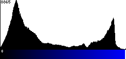 Blue Histogram