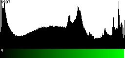 Green Histogram