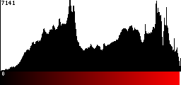 Red Histogram