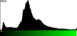 Green Histogram
