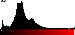 Red Histogram