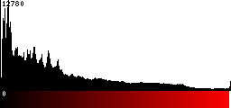 Red Histogram