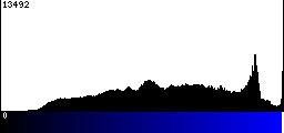 Blue Histogram
